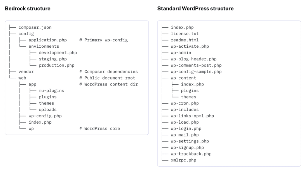 Modern vs standaard WordPress structuur